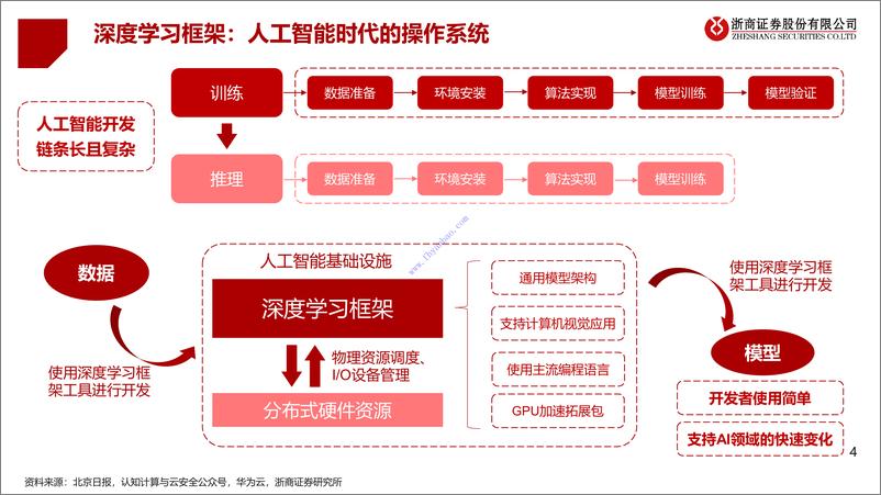 《【浙商证券】AI行业深度报告：ChatGPT：AI模型框架研究 2》 - 第5页预览图