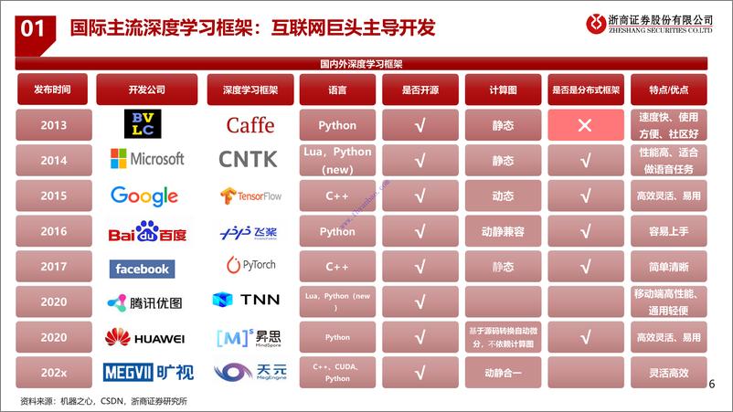 《【浙商证券】AI行业深度报告：ChatGPT：AI模型框架研究 2》 - 第7页预览图