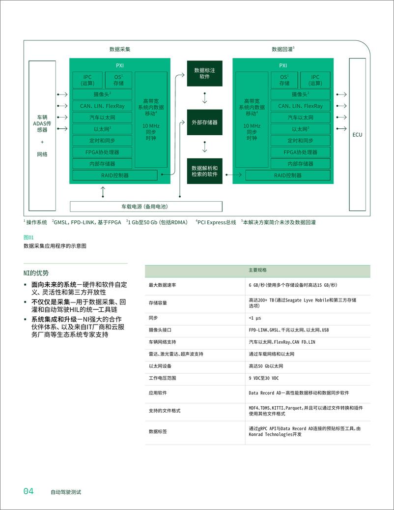 《NI-2023自动驾驶测试解决方案白皮书-2023.10-21页》 - 第5页预览图