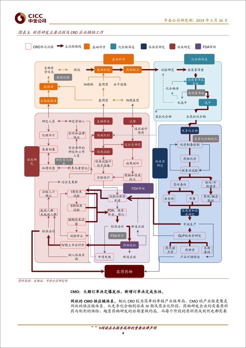《医疗保健行业：国内CRO&CMO快速发展，产业链延伸大势所趋-20190526-中金公司-17页》 - 第5页预览图