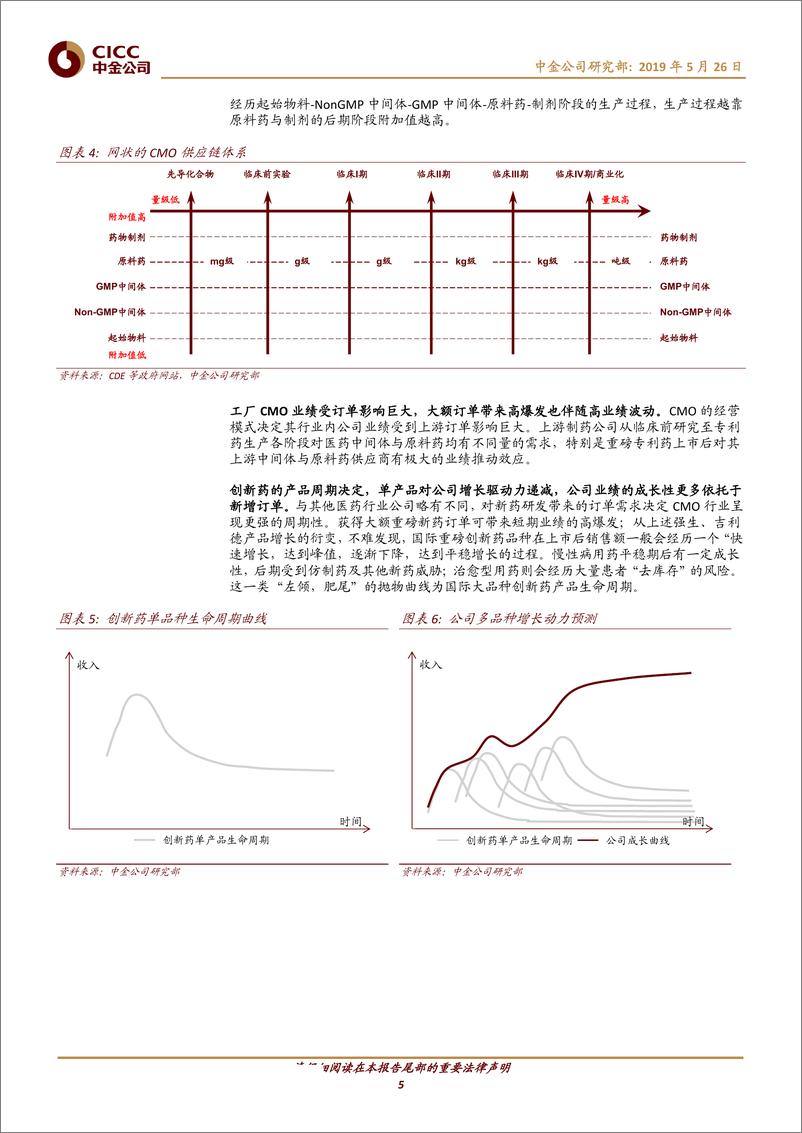 《医疗保健行业：国内CRO&CMO快速发展，产业链延伸大势所趋-20190526-中金公司-17页》 - 第6页预览图