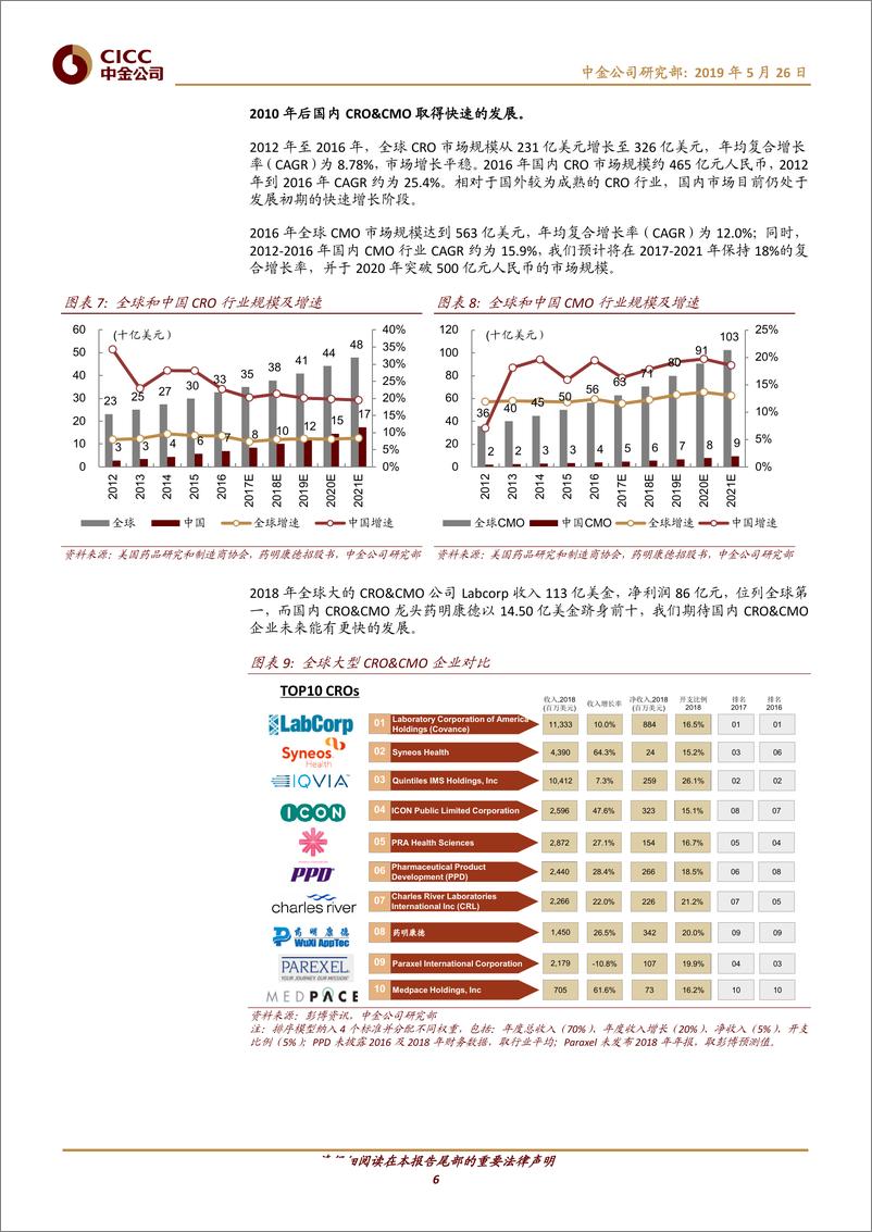 《医疗保健行业：国内CRO&CMO快速发展，产业链延伸大势所趋-20190526-中金公司-17页》 - 第7页预览图