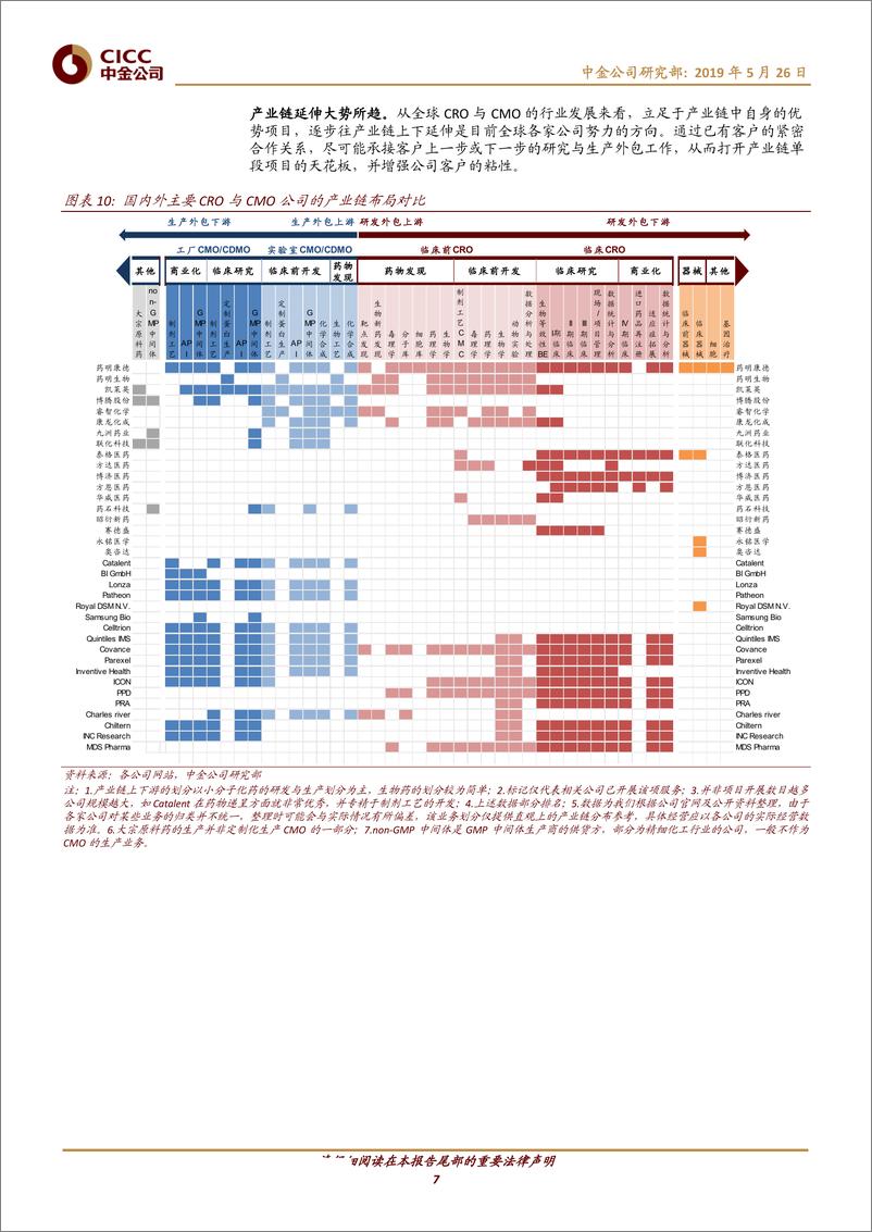《医疗保健行业：国内CRO&CMO快速发展，产业链延伸大势所趋-20190526-中金公司-17页》 - 第8页预览图