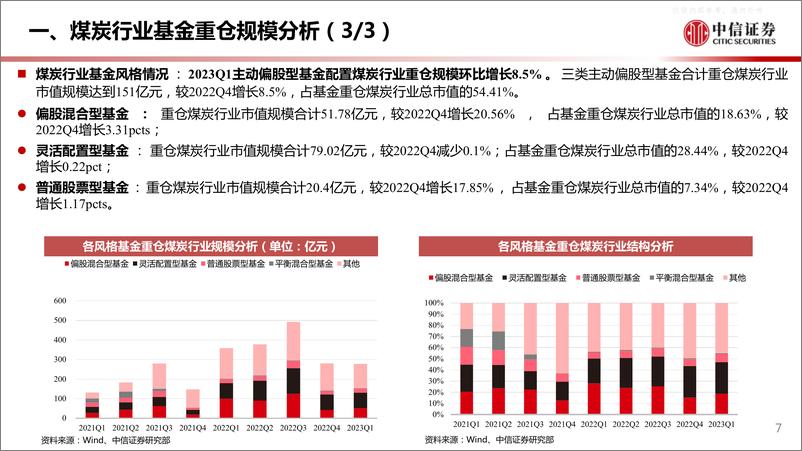 《中信证券-煤炭行业基金重仓分析专题(2023年一季度)-230427》 - 第7页预览图