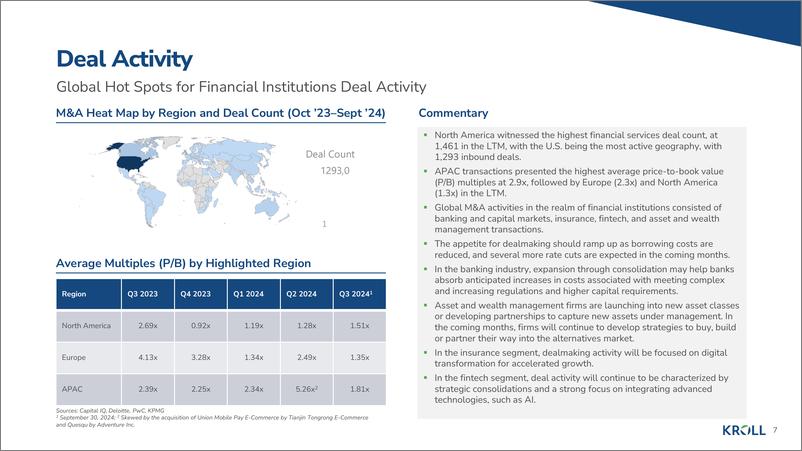 《KROLL-金融机构集团并购行业洞察——2024年秋季（英）-2024-20页》 - 第7页预览图