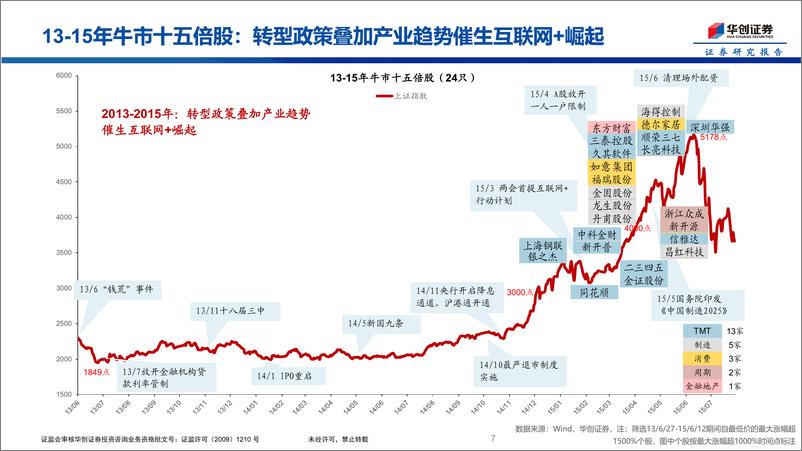 《历次牛市十倍股名单-241031-华创证券-12页》 - 第7页预览图