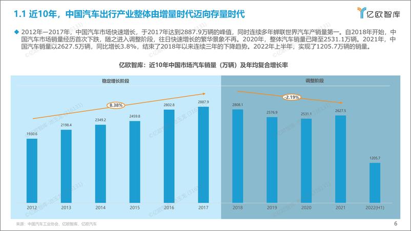 《【亿欧智库】2012年-2022年+中国汽车出行产业投融资回顾及展望-20220830-46页》 - 第7页预览图