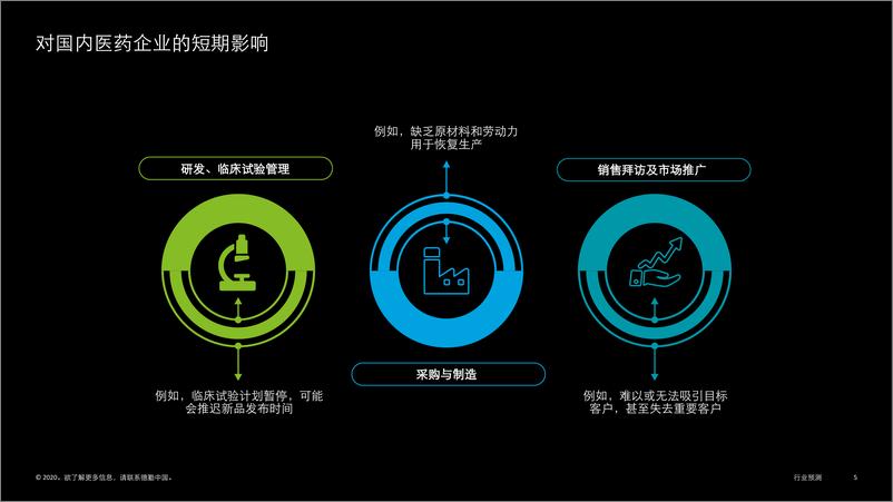 《中国医药与医疗行业六大趋势》 - 第5页预览图