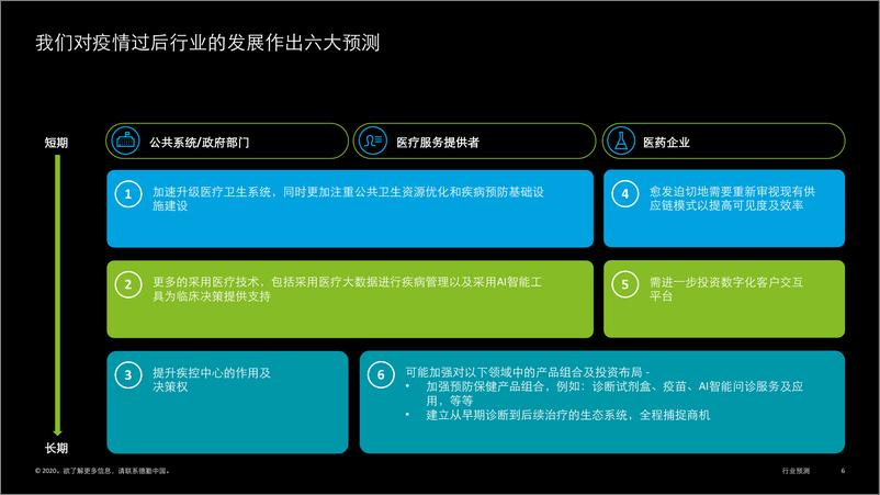 《中国医药与医疗行业六大趋势》 - 第6页预览图