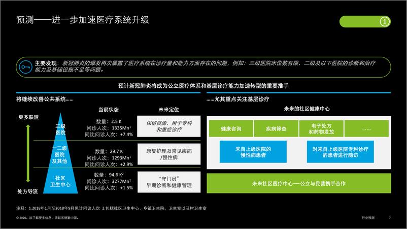 《中国医药与医疗行业六大趋势》 - 第7页预览图