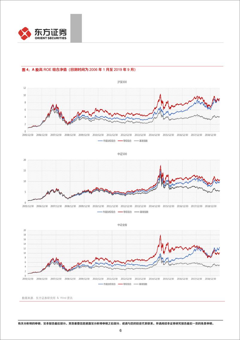 《FOF系列研究之十八》：SmarBeta产品分析之，富国中证价值ETF-20191028-东方证券-16页 - 第7页预览图