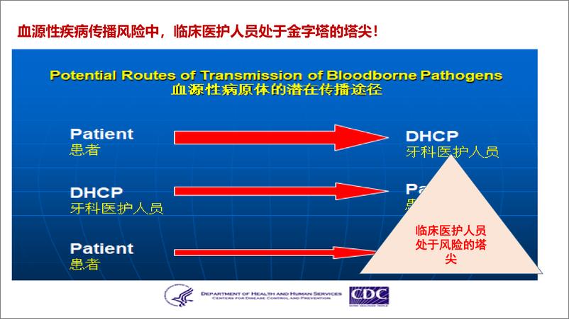 《口腔科的医院感染防控》 - 第7页预览图