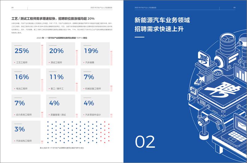 《2023年汽车产业人才发展报告-设计版-13页》 - 第6页预览图