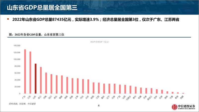 《千城千面·区域产业研究系列（1）：山东区域产业研究概况-20230527-中信建投-46页》 - 第5页预览图