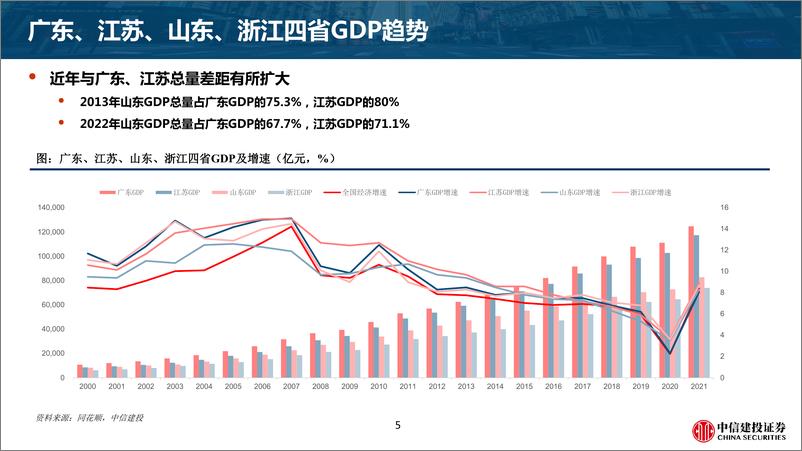 《千城千面·区域产业研究系列（1）：山东区域产业研究概况-20230527-中信建投-46页》 - 第6页预览图