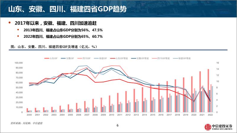 《千城千面·区域产业研究系列（1）：山东区域产业研究概况-20230527-中信建投-46页》 - 第7页预览图