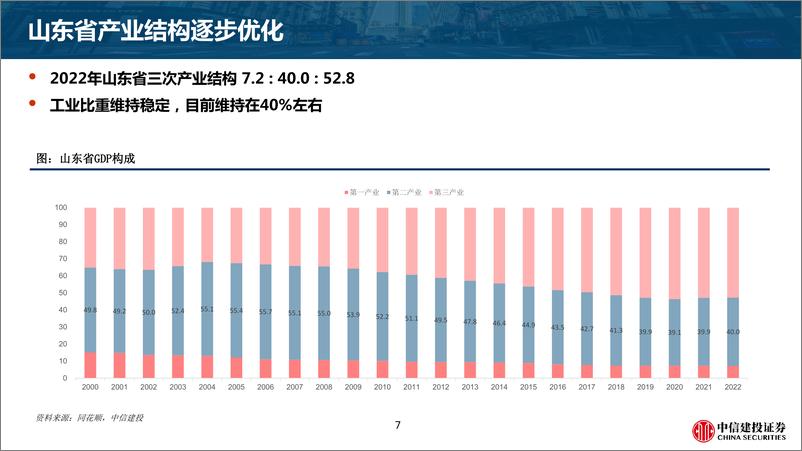 《千城千面·区域产业研究系列（1）：山东区域产业研究概况-20230527-中信建投-46页》 - 第8页预览图