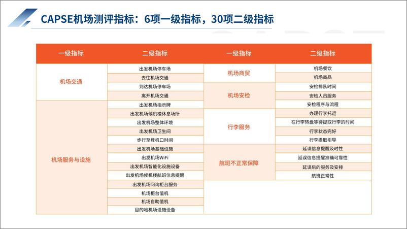 《行业测评 【机场】2023年第四季度机场服务测评报告发布》 - 第4页预览图