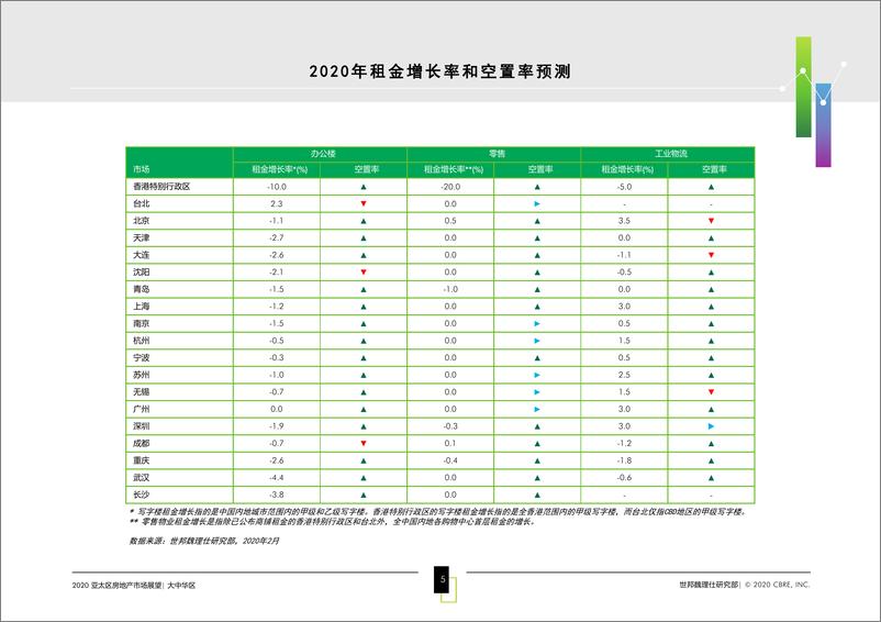 《CBRE-2020年大中华区房地产市场展望报告-2020.2-68页》 - 第6页预览图