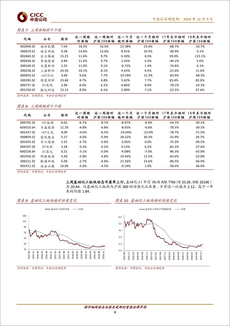 《化工行业：制冷剂价格上行，展望2020年涤纶长丝向好-20191209-中金公司-16页‘》 - 第7页预览图