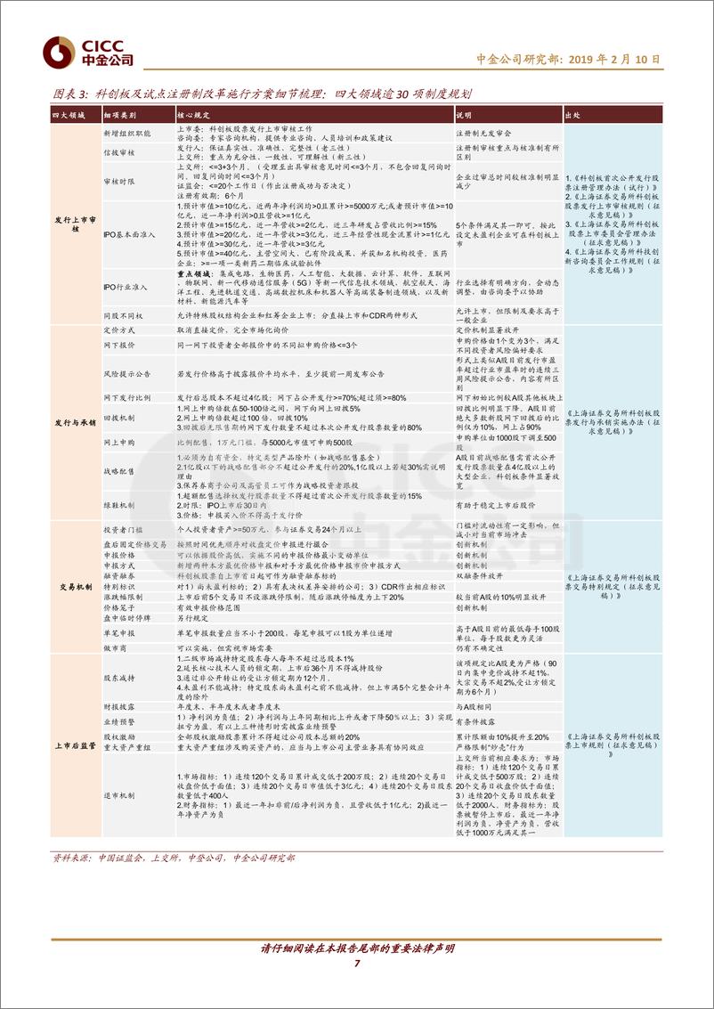 《迎接科创板（3）：细数科创板细则四大领域逾30 项制度规划》 - 第7页预览图