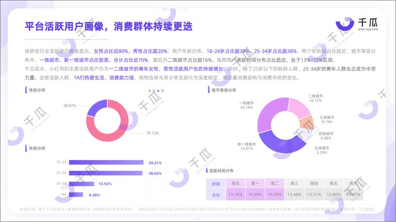 《2024活跃用户研究报告（小红书平台）-千瓜-39页》 - 第5页预览图