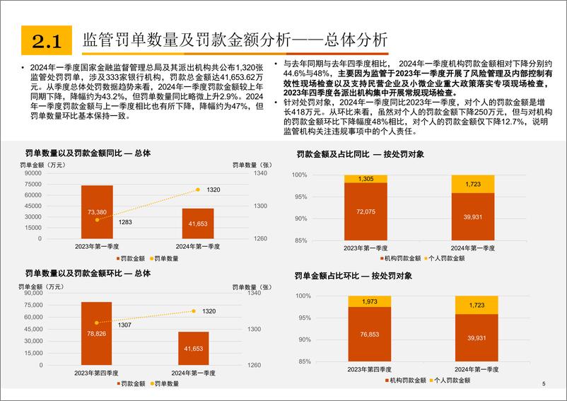 《2024年一季度银行业监管处罚及政策动态分析》 - 第5页预览图