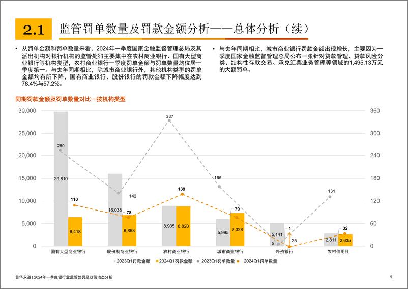 《2024年一季度银行业监管处罚及政策动态分析》 - 第6页预览图