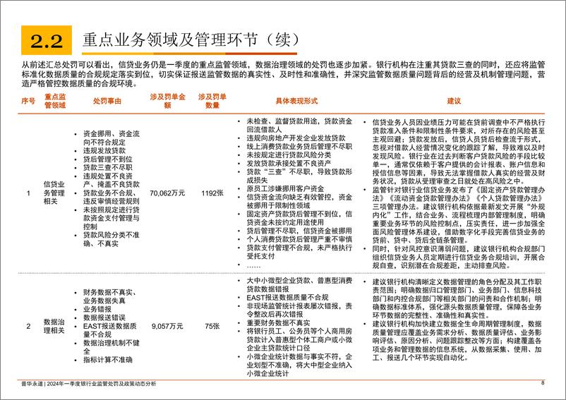 《2024年一季度银行业监管处罚及政策动态分析》 - 第8页预览图