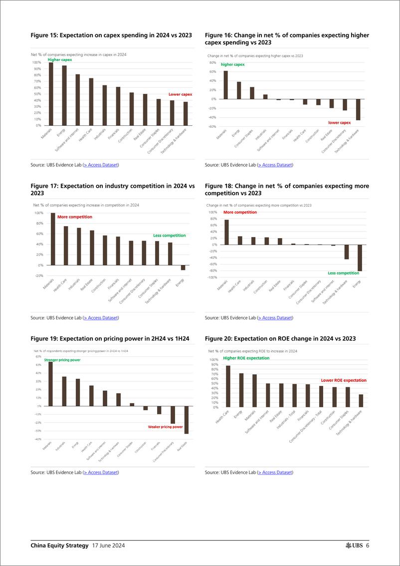 《UBS Equities-China Equity Strategy _CFO survey - upstream seem the most u...-108728275》 - 第6页预览图