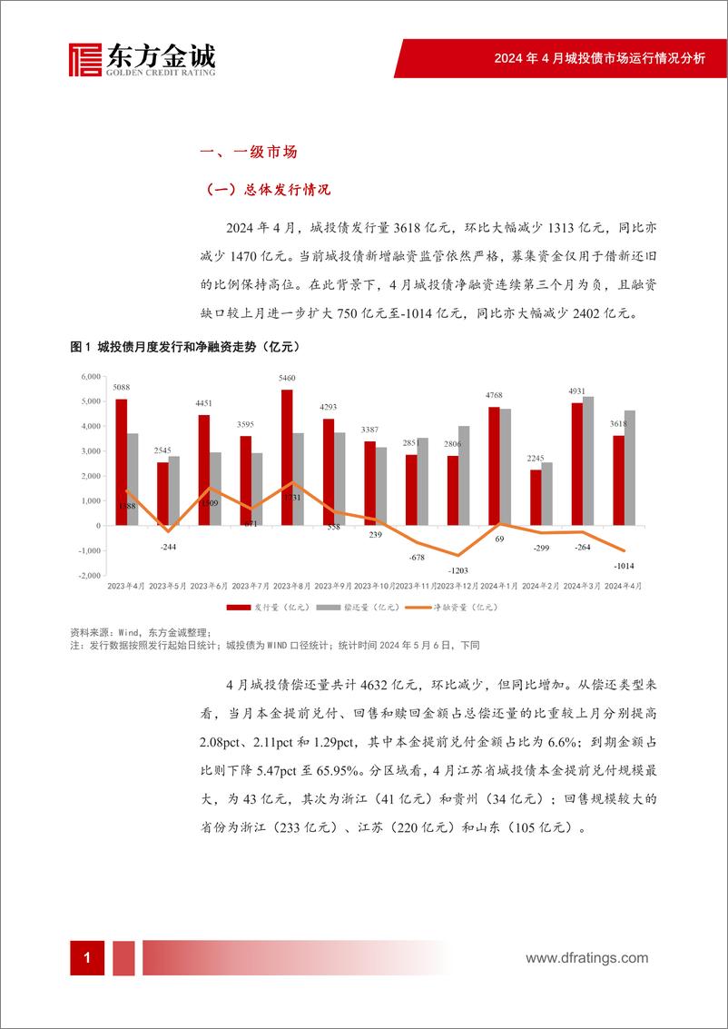 《城投净融资连续为负，地方化债措施陆续落地——2024年4月城投债市场运行情况分析-30页》 - 第2页预览图