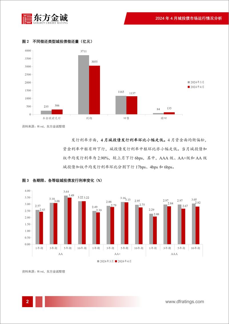 《城投净融资连续为负，地方化债措施陆续落地——2024年4月城投债市场运行情况分析-30页》 - 第3页预览图