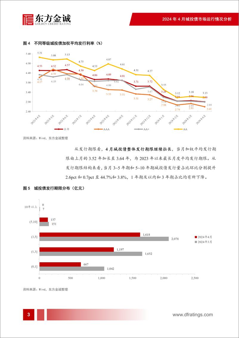 《城投净融资连续为负，地方化债措施陆续落地——2024年4月城投债市场运行情况分析-30页》 - 第4页预览图