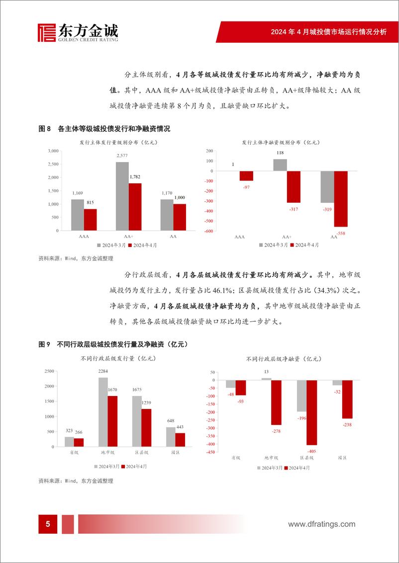 《城投净融资连续为负，地方化债措施陆续落地——2024年4月城投债市场运行情况分析-30页》 - 第6页预览图