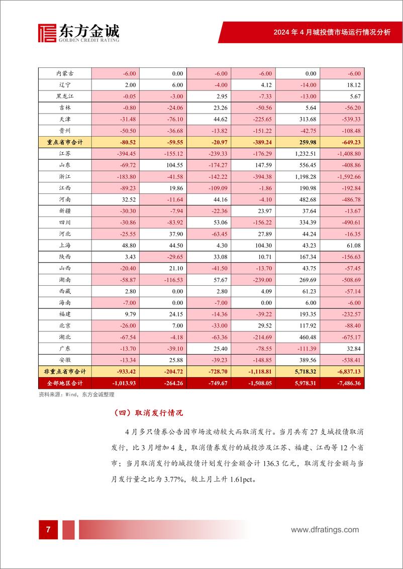 《城投净融资连续为负，地方化债措施陆续落地——2024年4月城投债市场运行情况分析-30页》 - 第8页预览图