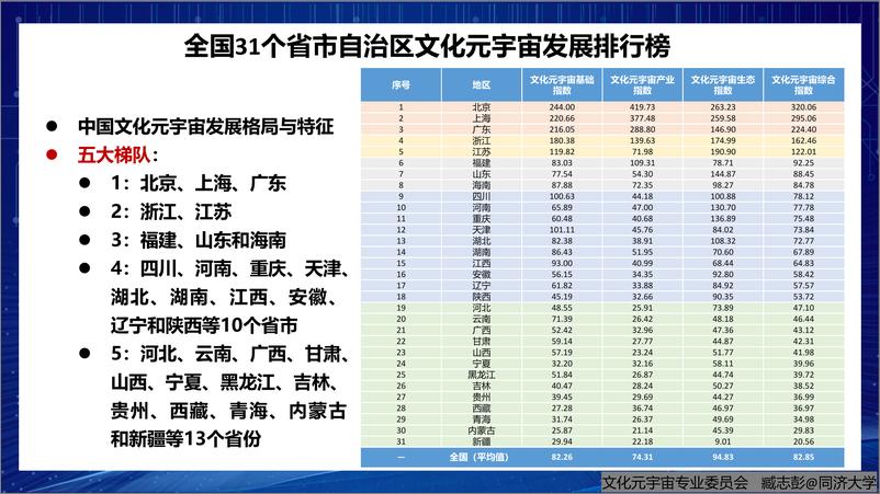 《2024年中国文化元宇宙数字文化产业指数报告-同济大学（臧志彭）-20页》 - 第7页预览图