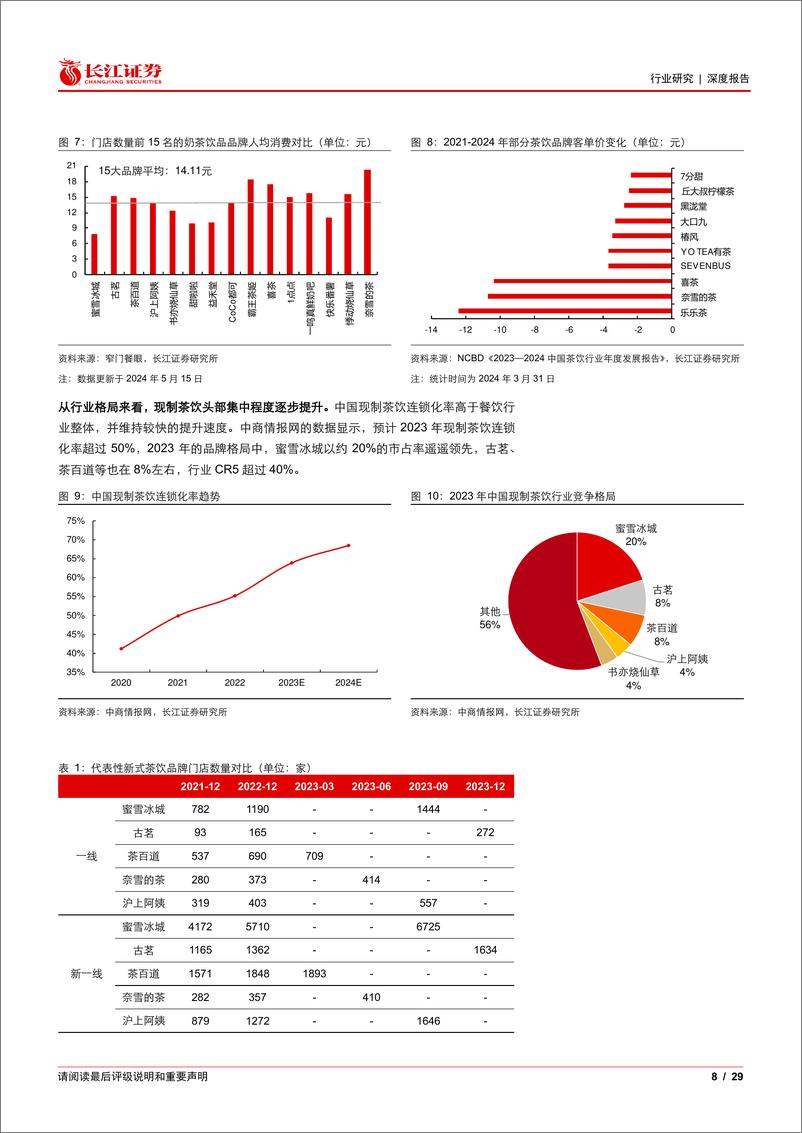 《食品、饮料与烟草行业“每食每刻”系列之(十)：乘风高景气，掘金茶饮供应链“卖水人”-240529-长江证券-29页》 - 第8页预览图