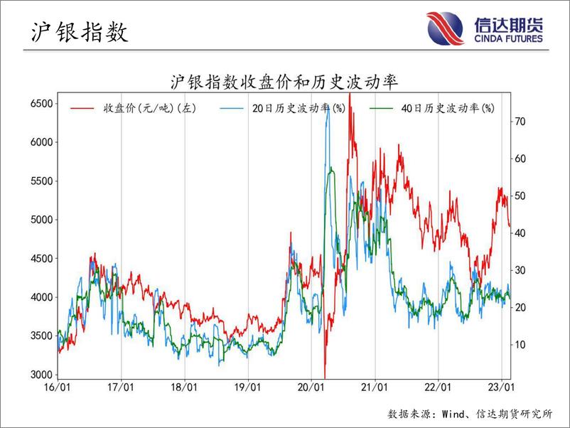 《商品期货指数波动率跟踪-20230216-信达期货-56页》 - 第5页预览图