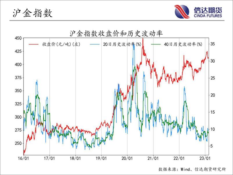 《商品期货指数波动率跟踪-20230216-信达期货-56页》 - 第6页预览图