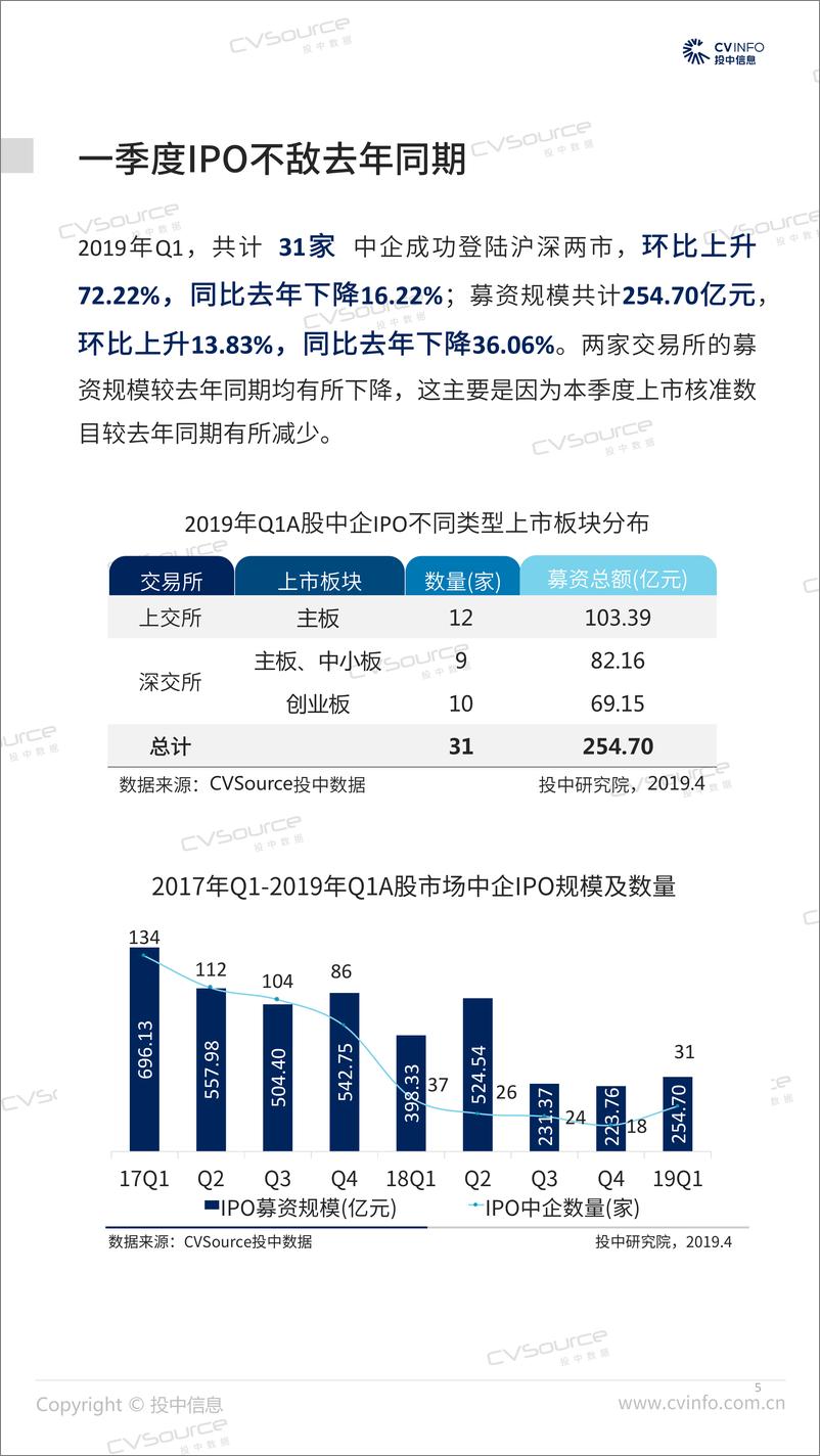 《投中-2019年Q1中国企业IPO市场数据报告-2019.4-26页》 - 第6页预览图