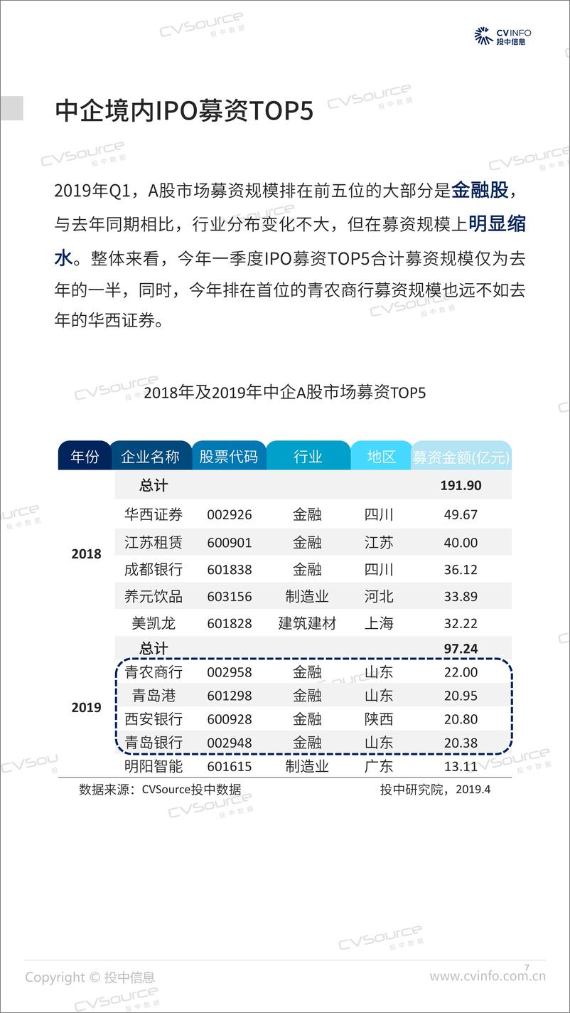 《投中-2019年Q1中国企业IPO市场数据报告-2019.4-26页》 - 第8页预览图