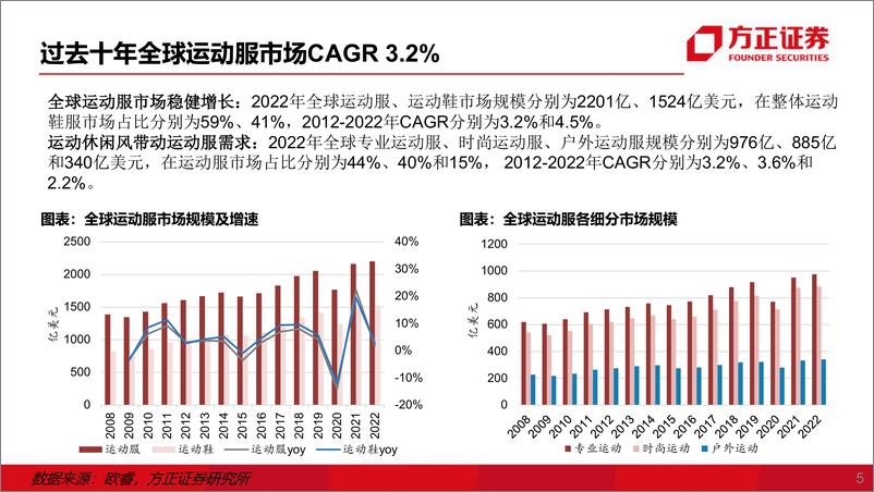 《纺服行业运动服制造商：千帆竞发，勇进者胜-20230306-方正证券-51页》 - 第6页预览图