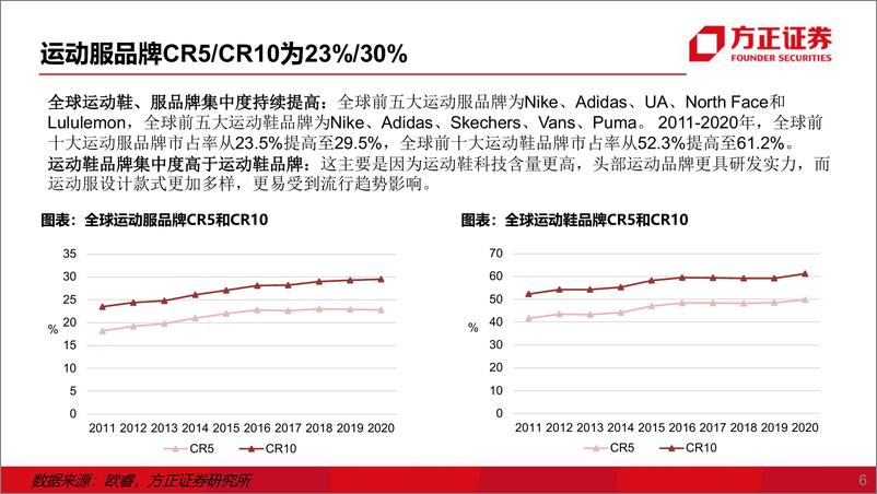 《纺服行业运动服制造商：千帆竞发，勇进者胜-20230306-方正证券-51页》 - 第7页预览图