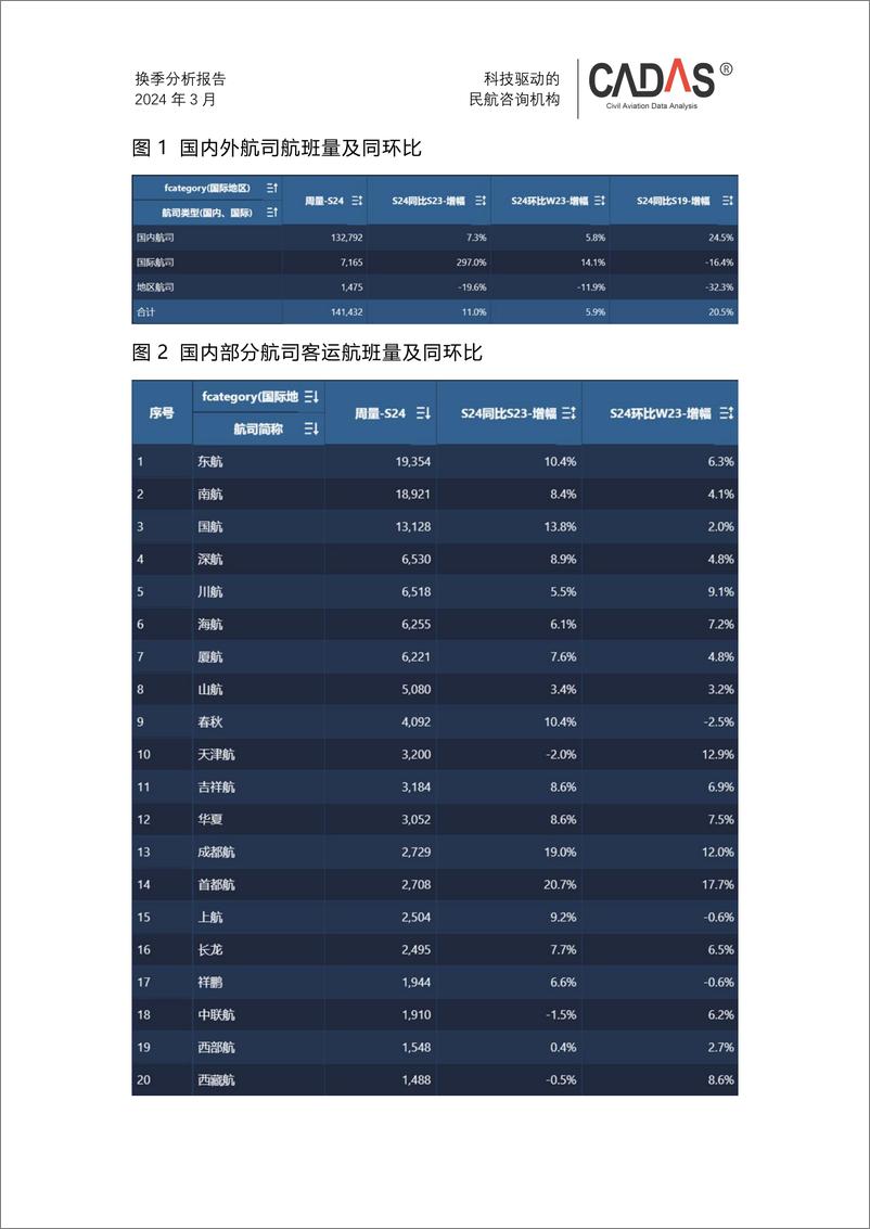 《2024夏航季换季分析-全民航》 - 第4页预览图