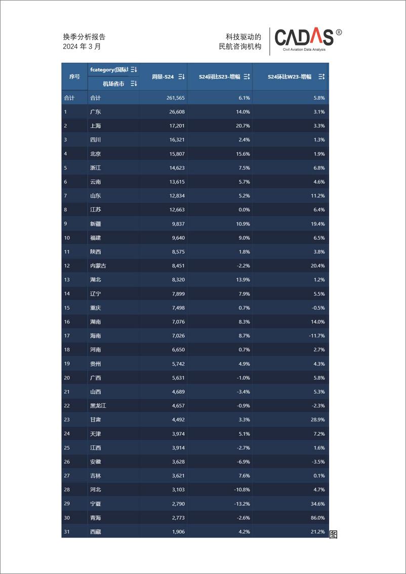 《2024夏航季换季分析-全民航》 - 第8页预览图