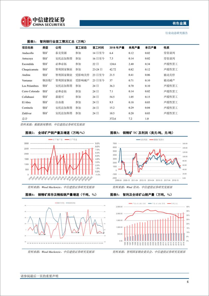 《有色金属行业：智利罢工铜价独涨，锌价沪伦比值新低酝酿反套机会-20191028-中信建投-40页》 - 第8页预览图