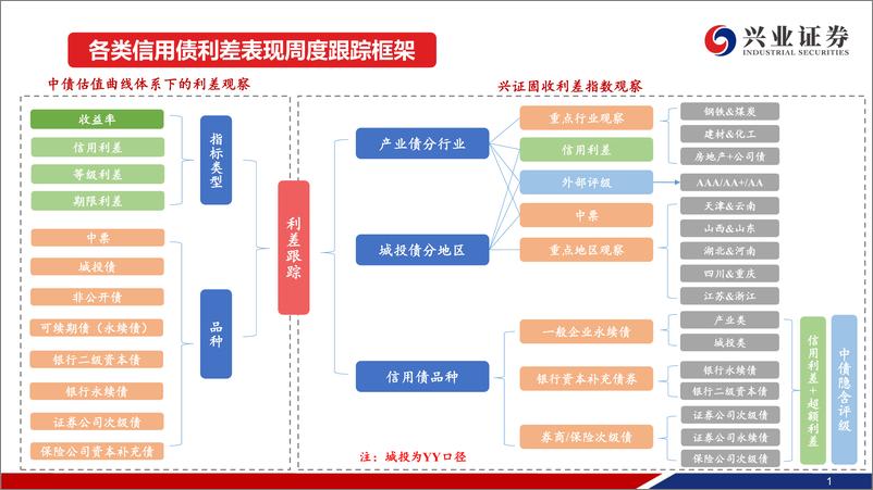 《二级市场收益率和利差周度全跟踪：信用利差大多被动走阔，二永和长端表现更优-240630-兴业证券-49页》 - 第2页预览图