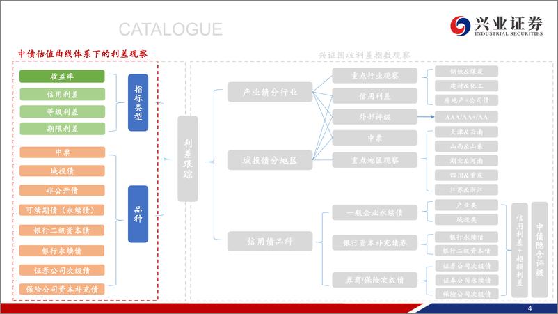 《二级市场收益率和利差周度全跟踪：信用利差大多被动走阔，二永和长端表现更优-240630-兴业证券-49页》 - 第5页预览图