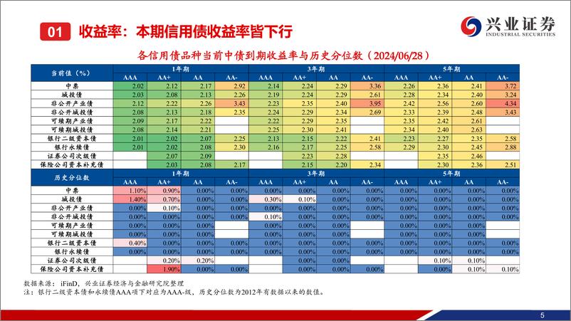 《二级市场收益率和利差周度全跟踪：信用利差大多被动走阔，二永和长端表现更优-240630-兴业证券-49页》 - 第6页预览图