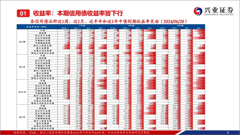 《二级市场收益率和利差周度全跟踪：信用利差大多被动走阔，二永和长端表现更优-240630-兴业证券-49页》 - 第7页预览图